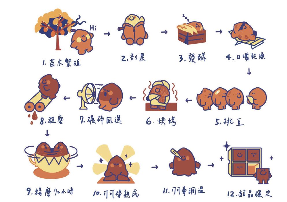 從樹到巧克力：Tree to Bar 的風味旅程